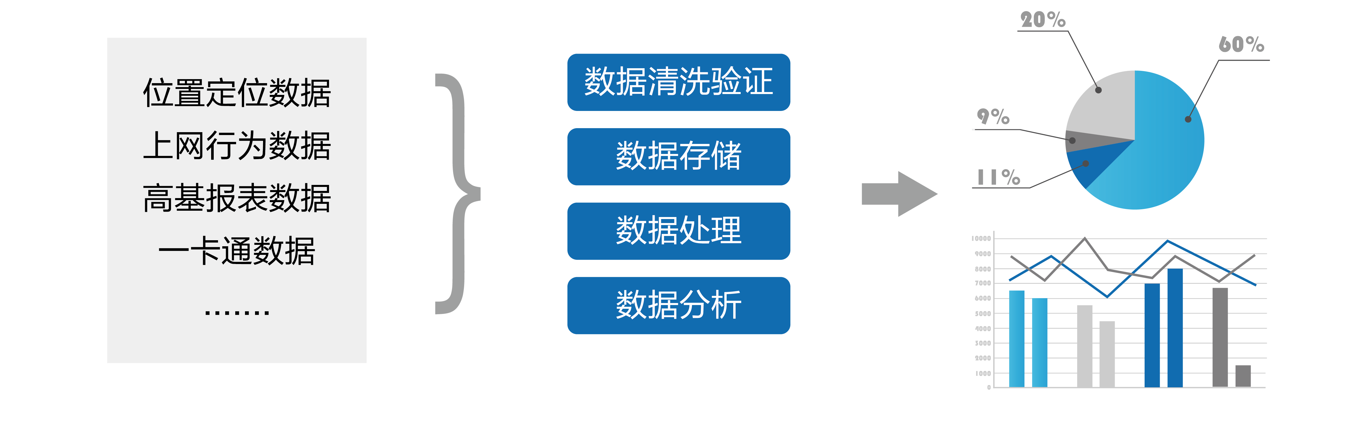 平台优势 1, 大数据商业智能可快速,及时,有效地对数据进行清洗,整合